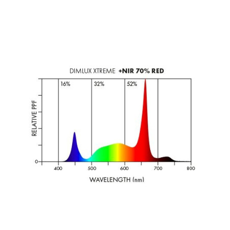 Dimlux LED 750W Xtreme Series