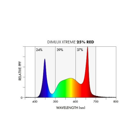 Dimlux LED 750W Xtreme Series