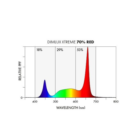 Dimlux LED 750W Xtreme Series